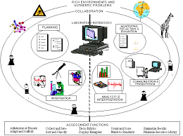 Image result for project based multimedia learning