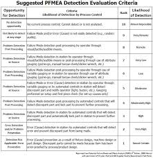 understanding fmea detection part 1
