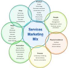 The 7 P S Of The Services Marketing Mix Digital Marketing Strategy Marketing Konzept Lernen