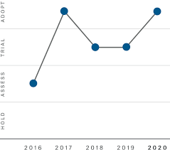 When you`re sitting on the shoulder of a highway with flashing lights behind you and a police officer at your window, there isn`t much you can say about the fact that you were driving too fast. Tech Trend Radar 2020 Stay Prepared Amidst Uncertainties Munich Re Topics Online