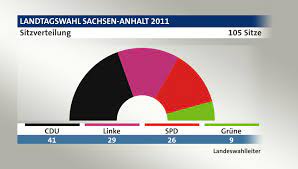 An dieser stelle finden sie inhalte von drittanbietern. Landtagswahl Sachsen Anhalt 2011