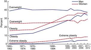 2 context assessing prevalence and trends in obesity