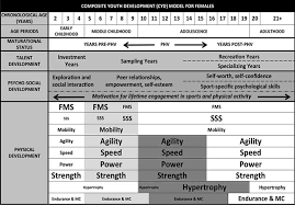 Make Ltad Central To Your Coaching