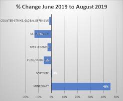 The chart shows the percentage of servers versions, the chart can determine which version is the most popular among all minecraft servers. Minecraft Popularity Continues To Soar Dfc Dossier