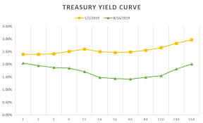 How Yield Curves Move Bond Etfs Etf Com