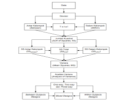 Pengertian anova analisis varians (analysis of variance, anova) adalah suatu metode analisis statistika yang termasuk ke dalam cabang statistika inferensi. Apakah Yang Dimaksud Dengan Analisis Varian Atau Anova Statistika Dictio Community