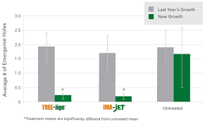 Arborculture Research And Development Case Studies Arborjet