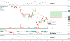 Wday Stock Price And Chart Nasdaq Wday Tradingview