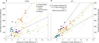 For a better experience when using mediafire, we recommend you upgrade your browser. Fair Share Carbon Dioxide Removal Increases Major Emitter Responsibility Nature Climate Change