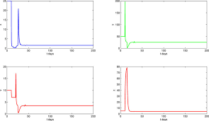 Global stability of CTL-AE E2 for R0 > 1, R1 > 1.