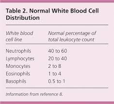 Evaluation Of Patients With Leukocytosis American Family