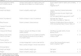 Table 2 From Camp Nerf Methods Of A Theory Based Nutrition