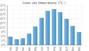 lewes de water temperature united states sea temperatures