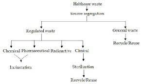 According to the malaysian doe and ministry of environment and water, the national authorities that are responsible for clinical/biomedical waste management come under the federal government, but local municipal councils are also responsible. Proposed Healthcare Waste Management To Hlwe Penang Island Malaysia Download Scientific Diagram