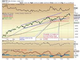 Nifty Market Outlook No Structural Damage On Charts