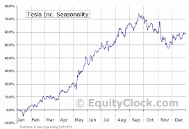 Tesla Inc Nasd Tsla Seasonal Chart Equity Clock