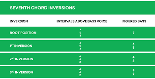 Figured Bass How To Read Chord Inversion Symbols Landr Blog