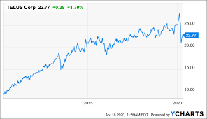 Telus international, usa, central america, europe, asia. Telus This 5 Yielding Stock Should Continue To Grow Its Dividend By 7 10 Through 2023 Nyse Tu Seeking Alpha