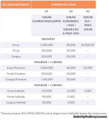 Konversi satuan waktu abad ke satuan waktu lainya. Skim Hadiah Kemenangan Atlet Malaysia Wang Tunai Dan Pencen Seumur Hidup Sentiasa Panas
