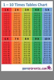 Pin By Kelly Stubbs On Fifth Grade Math Time Learning Math Times Table Chart