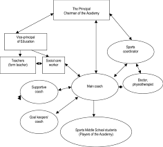 the organization structure of football academy in malbork