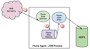 apache flume tutorial: what is