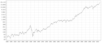 Follow the dow jones chart and find out what moves the djia price. Dow Jones Index Historie Entwicklung Und Analysen Zum Trading