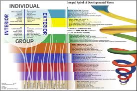 Spiral Dynamics Evolution Of Human Consciousness Be Well Buzz
