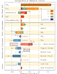 Radiative Forcing Bar Chart Comparing The Climate Impact Of