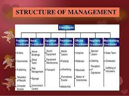 Event Company Organizational Chart Yahoo Image Search Results Event Company Organizational Chart Event Rental