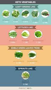 Low Carb Veggies The Best Vegetables To Eat On A Keto Diet Best Vegetables To Eat Cucumber Diet Green Leafy Vegetable