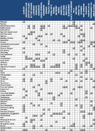 Food Herbs Chart Benefits Herbalism Healing Herbs Herbs