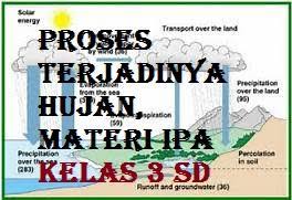 Jelaskan yang terjadi di setiap gambar! Proses Terjadinya Hujan Materi Ipa Kelas 3 Sd Semester 1 Kampong Pendidikan