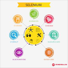 Image result for Selenium