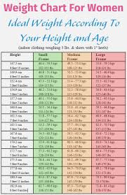 Rational Female Weight Height Weight Bmi Chart Approximate