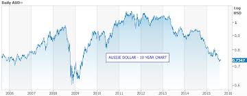 australian dollars warning signals asx