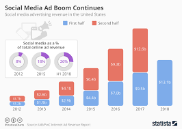 Chart Social Media Ad Boom Continues Statista
