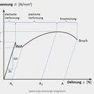 Der Elastizitatsmodul E Modul Einfach Erklart Http Www Precifast De Elastizitaetsmodul E Modul Diagramm Maschinenbau Anleitungen