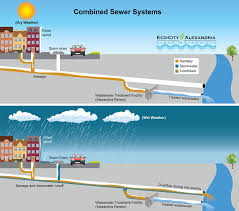 Power to require private sewerage system, etc., to be put in proper order 65. Two Types Of Sewer Systems City Of Alexandria Va