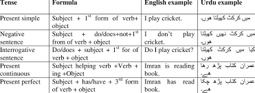 Simple, perfect, continuous and present perfect continuous and each of these has a present, past and future form. English Tenses Table With Examples