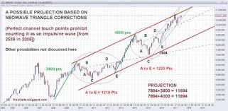 chart dreams an advanced application of rsi a case study