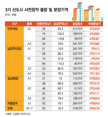 Maybe you would like to learn more about one of these? 28ì¼ë¶€í„° 3ê¸° ì‹ ë„ì‹œ ì‚¬ì „ì²­ì•½ ë¶„ì–'ê°€ 3ì–µ412ë§Œ 6ì–µ7616ë§Œì› Daum ë¶€ë™ì‚°