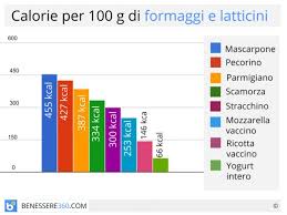 Tornando alle proprietà della ricotta, si può dire che essa è un alimento light che si presta a una dieta ipocalorica. Formaggi E Latticini Fanno Male Ed Ingrassare Verita E Falsi Miti