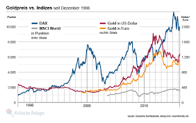 Hier finden sie alle informationen über den index msci world: Ist Gold Eine Gute Geldanlage Kritische Anleger