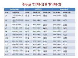 6th pay commission indian railways