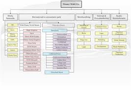 Walt Disney Company Organizational Chart Lenscrafters