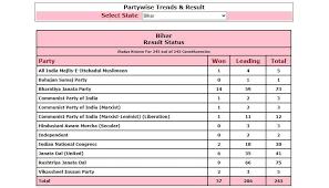 Bihar Election Results 2020 Highlights Nitish Kumar Bjp Retain Bihar Rjd Single Largest Party