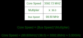 Clock Speed - Geeksforgeeks
