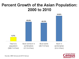 2010 Census Shows Asians Are Fastest Growing Race Group