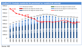 Administrarea sistemului pensiilor militare de stat se realizează prin case de pensii sectoriale. Guvernul ReinfiinÈ›eazÄƒ Pensiile Speciale Pentru Militari AceÈ™tia Vor Fi ScoÈ™i Din Sistemul Contributiv Consiliul Fiscal Pensiile Militare Sunt Singurele Care Au Crescut In CrizÄƒ Cursdeguvernare Ro Cursdeguvernare Ro